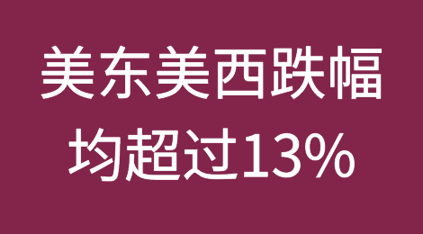 运价大跌！美东美西跌幅均超过13%，运费战开打