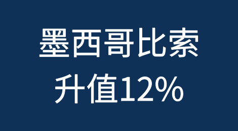 墨西哥比索升值12%！为何能如此强势？