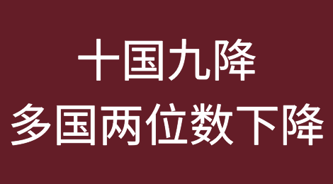 今年外贸太难了！十国九降！多国外贸出口两位数下降