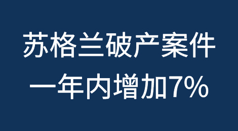 苏格兰破产案件一年内增加7%