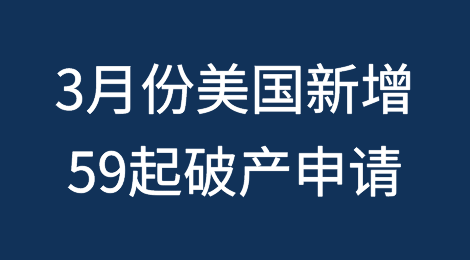 3月份美国企业破产速度加快，新增59起破产申请