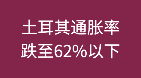 土耳其通胀率跌至62%以下，下滑势头增强